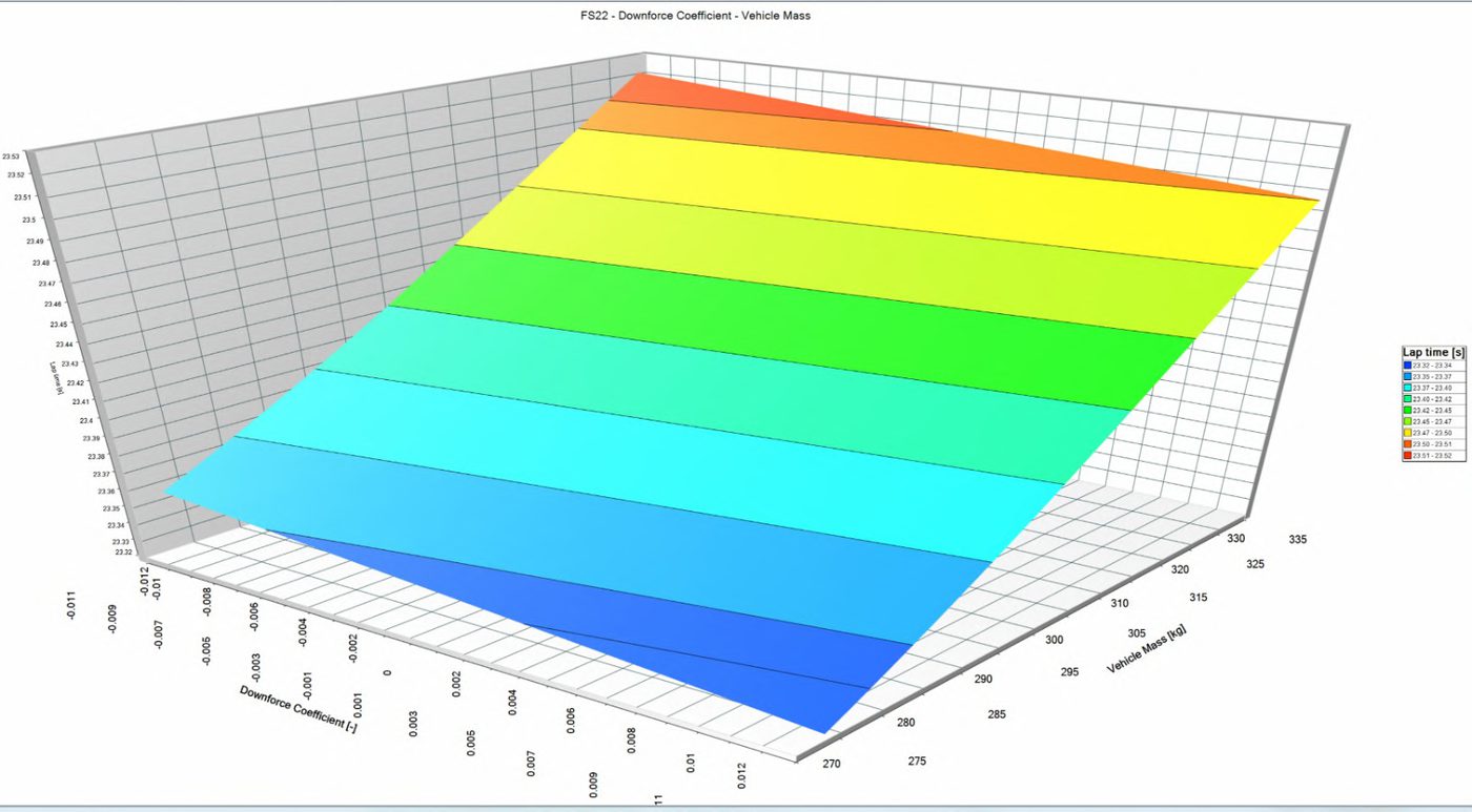 OptimumLap lap time sensitivity analysis surface plot